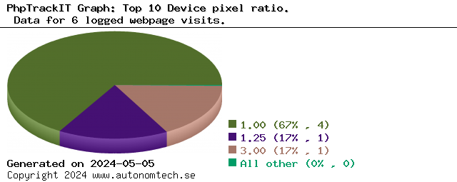 Top 10 Device pixel ratio